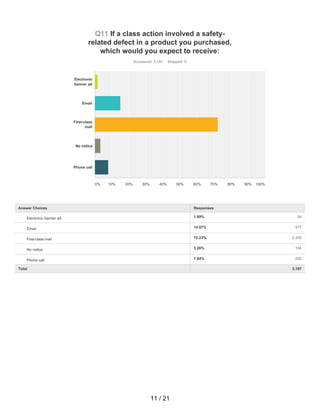 1.69% 54
14.97% 477
72.23% 2,302
3.26% 104
7.84% 250
Q11 If a class action involved a safety-
related defect in a product you purchased,
which would you expect to receive:
Answered: 3,187 Skipped: 0
Total 3,187
Electronic
banner ad
Email
First-class
mail
No notice
Phone call
0% 10% 20% 30% 40% 50% 60% 70% 80% 90% 100%
Answer Choices Responses
Electronic banner ad
Email
First-class mail
No notice
Phone call
11 / 21
 