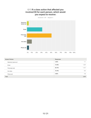 3.48% 111
31.60% 1,007
50.74% 1,617
10.10% 322
4.08% 130
Q13 If a class action that affected you
involved $5 for each person, which would
you expect to receive:
Answered: 3,187 Skipped: 0
Total 3,187
Electronic
banner ad
Email
First-class
mail
No notice
Phone call
0% 10% 20% 30% 40% 50% 60% 70% 80% 90% 100%
Answer Choices Responses
Electronic banner ad
Email
First-class mail
No notice
Phone call
13 / 21
 