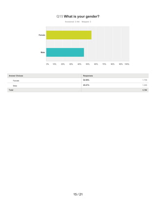 54.59% 1,738
45.41% 1,446
Q15 What is your gender?
Answered: 3,184 Skipped: 3
Total 3,184
Female
Male
0% 10% 20% 30% 40% 50% 60% 70% 80% 90% 100%
Answer Choices Responses
Female
Male
15 / 21
 