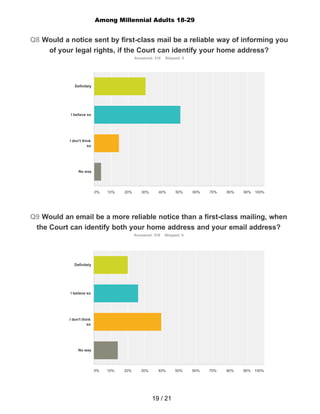 Q8 Would a notice sent by first-class mail be a reliable way of informing you
of your legal rights, if the Court can identify your home address?
Answered: 518 Skipped: 0
Definitely
I believe so
I don't think
so
No way
0% 10% 20% 30% 40% 50% 60% 70% 80% 90% 100%
19 / 21
Among Millennial Adults 18-29
Q9 Would an email be a more reliable notice than a first-class mailing, when
the Court can identify both your home address and your email address?
Answered: 518 Skipped: 0
Definitely
I believe so
I don't think
so
No way
0% 10% 20% 30% 40% 50% 60% 70% 80% 90% 100%
 