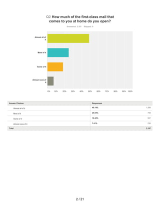 49.14% 1,566
25.04% 798
18.42% 587
7.41% 236
Q2 How much of the first-class mail that
comes to you at home do you open?
Answered: 3,187 Skipped: 0
Total 3,187
Almost all of
it
Most of it
Some of it
Almost none of
it
0% 10% 20% 30% 40% 50% 60% 70% 80% 90% 100%
Answer Choices Responses
Almost all of it
Most of it
Some of it
Almost none of it
2 / 21
 