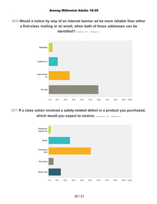 20 / 21
Definitely
I believe so
I don't think
so
No way
0% 10% 20% 30% 40% 50% 60% 70% 80% 90% 100%
Q10 Would a notice by way of an internet banner ad be more reliable than either
a first-class mailing or an email, when both of those addresses can be
identified?Answered: 517 Skipped: 1
Q11 If a class action involved a safety-related defect in a product you purchased,
which would you expect to receive: Answered: 518 Skipped: 0
Electronic
banner ad
Email
First-class
mail
No notice
Phone call
0% 10% 20% 30% 40% 50% 60% 70% 80% 90% 100%
Among Millennial Adults 18-29
 