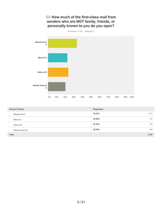 33.61% 1,071
22.62% 721
23.53% 750
20.24% 645
Q3 How much of the first-class mail from
senders who are NOT family, friends, or
personally known to you do you open?
Answered: 3,187 Skipped: 0
Total 3,187
Almost all of
it
Most of it
Some of it
Almost none of
it
0% 10% 20% 30% 40% 50% 60% 70% 80% 90% 100%
Answer Choices Responses
Almost all of it
Most of it
Some of it
Almost none of it
3 / 21
 