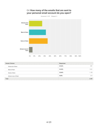 25.32% 807
32.35% 1,031
35.64% 1,136
6.68% 213
Q4 How many of the emails that are sent to
your personal email account do you open?
Answered: 3,187 Skipped: 0
Total 3,187
Almost all of
them
Most of them
Some of them
Almost none of
them
0% 10% 20% 30% 40% 50% 60% 70% 80% 90% 100%
Answer Choices Responses
Almost all of them
Most of them
Some of them
Almost none of them
4 / 21
 