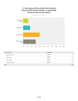 12.61% 402
16.88% 538
40.04% 1,276
30.47% 971
Q5 How many of the emails from senders
who are NOT family, friends, or personally
known to you do you open?
Answered: 3,187 Skipped: 0
Total 3,187
Almost all of
them
Most of them
Some of them
Almost none of
them
0% 10% 20% 30% 40% 50% 60% 70% 80% 90% 100%
Answer Choices Responses
Almost all of them
Most of them
Some of them
Almost none of them
5 / 21
 