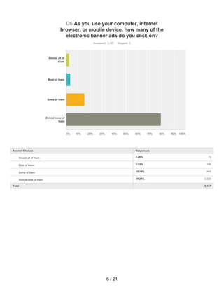 2.26% 72
3.33% 106
15.19% 484
79.23% 2,525
Q6 As you use your computer, internet
browser, or mobile device, how many of the
electronic banner ads do you click on?
Answered: 3,187 Skipped: 0
Total 3,187
Almost all of
them
Most of them
Some of them
Almost none of
them
0% 10% 20% 30% 40% 50% 60% 70% 80% 90% 100%
Answer Choices Responses
Almost all of them
Most of them
Some of them
Almost none of them
6 / 21
 