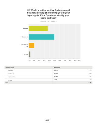 36.81% 1,173
49.58% 1,580
10.39% 331
3.23% 103
Q8 Would a notice sent by first-class mail
be a reliable way of informing you of your
legal rights, if the Court can identify your
home address?
Answered: 3,187 Skipped: 0
Total 3,187
Definitely
I believe so
I don't think
so
No way
0% 10% 20% 30% 40% 50% 60% 70% 80% 90% 100%
Answer Choices Responses
Definitely
I believe so
I don't think so
No way
8 / 21
 