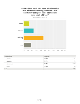 12.95% 411
23.16% 735
46.38% 1,472
17.52% 556
Q9 Would an email be a more reliable notice
than a first-class mailing, when the Court
can identify both your home address and
your email address?
Answered: 3,174 Skipped: 13
Total 3,174
Definitely
I believe so
I don't think
so
No way
0% 10% 20% 30% 40% 50% 60% 70% 80% 90% 100%
Answer Choices Responses
Definitely
I believe so
I don't think so
No way
9 / 21
 