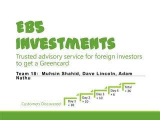 EB5
Investments

Trusted advisory service for foreign investors
to get a Greencard
Te a m 1 8 : Mu h s in Sh a h id , D a ve L in c o ln , A d a m
Nathu

Customers Discovered:

Day 1
+ 10

Day 2
+ 10

Day 3
+ 10

Day 4
+6

Total
= 36

 