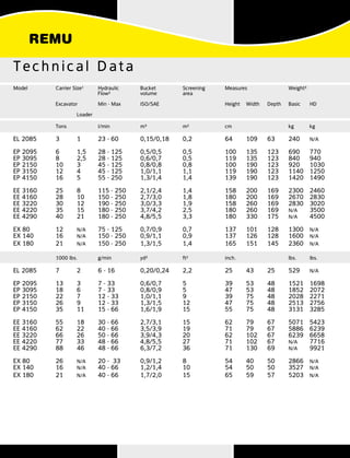 Technical Data
Model		Carrier Size¹	Hydraulic		Bucket 		Screening	Measures		Weight³	
				Flow²		volume		area
			
		Excavator	Min - Max	ISO/SAE				Height	Width	Depth	Basic	HD		
			
			Loader									
		Tons		l/min		m³		m²		cm			kg	kg
EL 2085	 3	 1	 23 - 60		 0,15/0,18	 0,2		 64	 109	 63	 240	 N/A
														
EP 2095	 6	 1,5	 28 - 125	 0,5/0,5	 0,5		 100	135	123	690	770
EP 3095	 8	 2,5	 28 - 125	 0,6/0,7	 0,5		 119	135	123	840	940
EP 2150	 10	 3	 45 - 125	 0,8/0,8	 0,8		 100	190	123	920	1030
EP 3150	 12	 4	 45 - 125	 1,0/1,1	 1,1		 119	 190	 123	 1140	 1250
EP 4150	 16	 5	 55 - 250	 1,3/1,4	 1,4		 139	 190	 123	 1420	 1490
															
EE 3160	 25	 8	 115 - 250	 2,1/2,4	 1,4		 158	 200	 169	 2300	 2460
EE 4160	 28	 10	 150 - 250	 2,7/3,0	 1,8		 180	 200	 169	 2670	 2830
EE 3220	 30	 12	 190 - 250	 3,0/3,3	 1,9		 158	 260	 169	 2830	 3020
EE 4220	 35	 15	 180 - 250	 3,7/4,2	 2,5		 180	 260	 169	 N/A	3500
EE 4290	 40	 21	 180 - 250	 4,8/5,5	 3,3		 180	 330	 175	 N/A	4500
															
EX 80		 12	 N/A	 75 - 125	 0,7/0,9	 0,7		 137	101	128	1300	N/A
EX 140		 16	 N/A	 150 - 250	 0,9/1,1	 0,9		 137	126	128	1600	N/A
EX 180		 21	 N/A	 150 - 250	 1,3/1,5	 1,4		 165	151	145	2360	N/A
															
		1000 lbs.	g/min		yd³		ft²		inch.			lbs.	lbs.
EL 2085	 7	 2	 6 - 16		 0,20/0,24	 2,2		 25	 43	 25	 529	 N/A
															
EP 2095	 13	3	 7 - 33		 0,6/0,7	 5		 39	53	48	1521	1698
EP 3095	 18	6	 7 - 33		 0,8/0,9	 5		 47	53	48	1852	2072
EP 2150	 22	7	 12 - 33		 1,0/1,1	 9		 39	75	48	2028	2271
EP 3150	 26	9	 12 - 33		 1,3/1,5	 12		 47	75	48	2513	2756
EP 4150	 35	11	15 - 66		 1,6/1,9	 15		 55	75	48	3131	3285
															
EE 3160	 55	18	30 - 66		 2,7/3,1	 15		 62	79	67	5071	5423
EE 4160	 62	22	40 - 66		 3,5/3,9	 19		 71	79	67	5886	6239
EE 3220	 66	26	50 - 66		 3,9/4,3	 20		 62	102	67	6239	6658
EE 4220	 77	33	48 - 66		 4,8/5,5	 27		 71	102	67	N/A	7716
EE 4290	 88	46	48 - 66		 6,3/7,2	 36		 71	130	69	N/A	9921
															
EX 80		 26	 N/A	 20 - 33	 0,9/1,2	 8		 54	 40	 50	 2866	 N/A
EX 140		 16	 N/A	40 - 66		 1,2/1,4	 10		 54	50	50	3527	N/A
EX 180		 21	 N/A	40 - 66		 1,7/2,0	 15		 65	59	57	5203	N/A
 