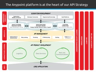 12
The Anypoint platform is at the heart of our API Strategy
 