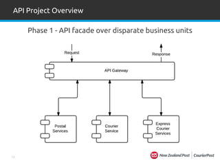 15
Phase 1 - API facade over disparate business units
API Project Overview
 