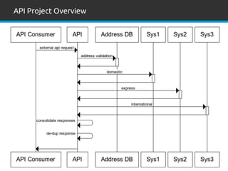 16
API Project Overview
 