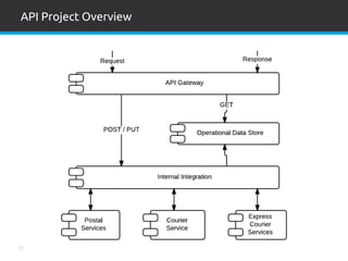 17
Phase 2 - Reconfiguration behind the API facade
API Project Overview
 