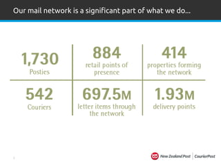 3
Our mail network is a significant part of what we do...
 