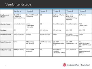 9
Vendor Landscape
Vendor A Vendor B Vendor C Vendor D Vendor E Vendor F
Deployment
Model
Cloud Admin
& Dev Portal
Local Hosted Proxy
Cloud - AWS Hosted
On Premise
tbd Appliance - Physical
or Virtual
Cloud Admin
& Dev Portal
Local Hosted Proxy
(Optional)
On Premise
Licence Model Annual subscription Licence
- Event based
- Enterprise
tbd Annual Subscription Annual Subscription FOSS
Comm Licence
Heritage API API XML Gateway XML Gateway SOA / ESB SOA / ESB
Forrester View Strong Performer Excluded Strong Performer Leader No Product
(at time of research)
Leader
Local Presence None NZ (1 person)
Syd, AUST (2)
Local Partner Auck,
NZ
Syd, AUST.
Recently purchased
by CA
Syd, AUST.
Local partners: TBD
None.
Some Local Use of
ESB and API Product
Sets
Indicative Cost $XX K per annum Cloud $XXX K
per annum
TBD Basic: $XXX K
+ HA: $XXk
+ Dev Portal: $XXX K
$XX K per annum FOSS
Support (Optional)
$ XXX K
 