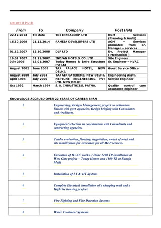 GROWTH PATH
From To Company Post Held
22.12.2014 Till date TDI INFRACORP LTD DGM – Services
(Planning & Audit)
16.10.2008 21.12.2014 RAHEJA DEVELOPERS LTD AGM – Services
promoted from Sr.
Manager – services
01.12.2007 15.10.2008 DLF LTD Dy. Project Manager
( Mechanical )
16.01.2007 31.11.2007 INDIAN HOTELS CO. LTD Site Engineer
July 2005 15.01.2007 Today Homes & Infra Structure
Pvt Ltd
Sr. Engineer – HVAC
August 2002 June 2005 TAJ PALACE HOTEL, NEW
DELHI.
Guest Service Officer
August 2000 July 2002 TAJ AIR CATERERS, NEW DELHI. Engineering Asstt.
April 1994 July 2000 NEPTUNE ENGINEERING PVT
LTD. NEW DELHI
Service Engineer
Oct 1992 March 1994 S. K. INDUSTRIES, PATNA. Quality control cum
assurance engineer
KNOWLEDGE ACCRUED OVER 22 YEARS OF CAREER SPAN
1 Engineering, Design Management, project co ordination,
liaison with govt. agencies. Design briefing with Consultants
and Architects.
2 Equipment selection in coordination with Consultants and
contracting agencies.
3 Tender evaluation, floating, negotiation, award of work and
site mobilization for execution for all MEP services.
4 Execution of HVAC works. ( Done 1200 TR installation at
West Gate project – Today Homes and 1100 TR at Raheja
Mall)
5 Installation of LT & HT System.
6 Complete Electrical installation of a shopping mall and a
Highrise housing project.
7 Fire Fighting and Fire Detection Systems
8 Water Treatment Systems.
 