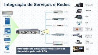 Integração de Serviços e Redes
Telefone
VoIP
WiFi
Camera de
Segurança
Vídeo
Conferência
Sistema de
Automação
Computador
PON
Splitter
RF Video
IP Video
IP / Ethernet
Data
Packet Voice
Analog Voice
IPTVInfraestrutura única para vários serviços
oferecidos pela rede PON
 