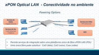 xPON Optical LAN - Conectividade no ambiente
• Permite serviços de integração sobre uma plataforma única de fibra xPON LAN (POL)
• Uma única fibra pode substituir: Cat5 (data), Cat3 (voice), Coax (video)
Powering Options
Gigabit Ethernet Coax cable Serviços de Video
• IPTV (Ethernet)
Serviços de Voz
• VoIP (Ethernet)
• FXS(RJ11)
Serviços de
Dados
• Gigabit Ethernet
WiFi
 