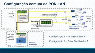 Configuração comum da PON LAN
SPLITTERS
IN
TR/Closet
Telecom
Room (TR)/Closet
PC, VoIP
phone,
printer,
WAP, etc.
Fiber patch
panels –
OLT to Riser/
backbone
Optical Line
Terminal (OLT)Equip.
Room (ER)
Configuração 2 – Zona Distribuidor A
Floors 1-n
Cat x
cords
OLT
Telecom Enclosure
Backbone
Cross-connect
Backbone &
Horizontal
Cross-connect
SPLITTERS IN
ZONE
DISTRIBUTOR
Backbone
ONT
ONT
ONT
Fiber
patch
cords
1
Optical Network
Terminals (ONT)
2
Optical splitter(s)
Optical splitter(s)
Cabling Subsystem 1
MC
Configuração 1 – TR Distribuidor A
Wall outlet
Backbone
 