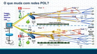 IDF Office SpaceMDF
O que muda com redes POL?
Floor n
Access
Switch
es
WLA
N
Short
CAT-
5/6
Core
Rout
er
Distributi
on
Switch
Copper-
based
Ethernet
LAN
112
PO
N
Po
rts
2-8 Port
ONTs
Fib
er
8Fib
er
1
PON
1
PON
x
OLT
WA
N
Floor 1
Access
Switch
es
Short
CAT-
5/6
PoL
Long
CAT-
5/6
Long
CAT-
5/6
Fib
er
32
Fib
er
1
WLA
N
28000
+
Ethernet
Ports
Served
4
8
3
2
Heavy Duty Cable
Trays
Heavy Duty Cable
Trays
Multi-Mode
Fiber
Single-
Mode
Fiber(20km
reach)
Light weight or no Cable
Trays
Light weight or no Cable
Trays
Long
PoE
Cables
Long
PoE
Cables
Short
PoE
Cables
Short
PoE
Cables
8
8
8
U
P
S
A
C
Fire Suppression
HVA
C
U
P
S
A
C
Fire Suppression
HVA
C
 