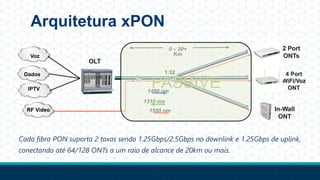 Cada fibra PON suporta 2 taxas sendo 1.25Gbps/2.5Gbps no downlink e 1.25Gbps de uplink,
conectando até 64/128 ONTs a um raio de alcance de 20km ou mais.
Dados
IPTV
Voz
0 – 20+
Km
1:32
1310 nm
1490 nm
RF Video 1550 nm
OLT
Arquitetura xPON
4 Port
WiFi/Voz
ONT
2 Port
ONTs
In-Wall
ONT
PASSIVE
 