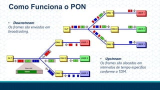 Como Funciona o PON
• Downstream
Os frames são enviados em
broadcasting.
• Upstream
Os frames são alocados em
intervalos de tempo específico
conforme o TDM.
 