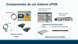 Componentes de um sistema xPON
Optical Line Terminals (OLT)
Optical Network Unit (ONU)
Ultra Alta Densidade
<32,7k pontos
Alta Densidade
<4K pontos
Desktop Armário de Comunicações
Elementos Passivos
Splitter
 