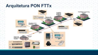 Arquitetura PON FTTx
 