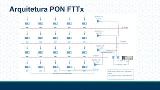 Arquitetura PON FTTx
 