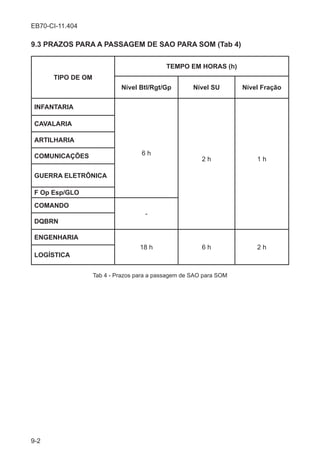 9-2
EB70-CI-11.404
9.3 PRAZOS PARA A PASSAGEM DE SAO PARA SOM (Tab 4)
TIPO DE OM
TEMPO EM HORAS (h)
Nível Btl/Rgt/Gp Nível SU Nível Fração
INFANTARIA
6 h
2 h 1 h
CAVALARIA
ARTILHARIA
COMUNICAÇÕES
GUERRA ELETRÔNICA
F Op Esp/GLO
COMANDO
-
DQBRN
ENGENHARIA
18 h 6 h 2 h
LOGÍSTICA
Tab 4 - Prazos para a passagem de SAO para SOM
 