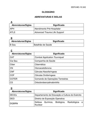 EB70-MC-10.343
GLOSSÁRIO
ABREVIATURAS E SIGLAS
A
Abreviaturas/Siglas Significado
APH Atendimento Pré-Hospitalar
ATLS Advanced Trauma Life Support
B
Abreviaturas/Siglas Significado
B Sau Batalhão de Saúde
C
Abreviaturas/Siglas Significado
CAT Combat Application Tourniquet
Cia Sau Companhia de Saúde
Ciber Cibernética
CN Cloroacetofenona
CNF Cânulas Nasofaríngeas
COF Cânulas Orofaríngeas
COTER Comando de Operações Terrestres
CS Ortoclorobenzalmalonitrilo
D
Abreviaturas/Siglas Significado
DECEx Departamento de Educação e Cultura do Exército
DEO Diretriz de Exposição Operativa
DQBRN
Defesa Química, Biológica, Radiológica e
Nuclear
 