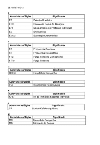 EB70-MC-10.343
E
Abreviaturas/Siglas Significado
EB Exército Brasileiro
ECG Escala de Coma de Glasgow
EPI Equipamento de Proteção Individual
EV Endovenoso
EVAM Evacuação Aeromédica
F
Abreviaturas/Siglas Significado
FC Frequência Cardíaca
FR Frequência Respiratória
FTC Força Terrestre Componente
F Ter Força Terrestre
H
Abreviaturas/Siglas Significado
H Cmp Hospital de Campanha
I
Abreviaturas/Siglas Significado
IRA Insuficiência Renal Aguda
K
Abreviaturas/Siglas Significado
KPSI Kit de Primeiros Socorros Individual
L
Abreviaturas/Siglas Significado
LCR Líquido Cefalorraquidiano
M
Abreviaturas/Siglas Significado
MC Manual de Campanha
MD Ministério da Defesa
 