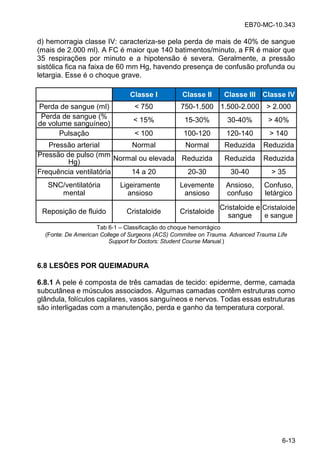 EB70-MC-10.343
6-13
d) hemorragia classe IV: caracteriza-se pela perda de mais de 40% de sangue
(mais de 2.000 ml). A FC é maior que 140 batimentos/minuto, a FR é maior que
35 respirações por minuto e a hipotensão é severa. Geralmente, a pressão
sistólica fica na faixa de 60 mm Hg, havendo presença de confusão profunda ou
letargia. Esse é o choque grave.
Classe I Classe II Classe III Classe IV
Perda de sangue (ml) < 750 750-1.500 1.500-2.000 > 2.000
Perda de sangue (%
de volume sanguíneo) < 15% 15-30% 30-40% > 40%
Pulsação < 100 100-120 120-140 > 140
Pressão arterial Normal Normal Reduzida Reduzida
Pressão de pulso (mm
Hg)
Normal ou elevada Reduzida Reduzida Reduzida
Frequência ventilatória 14 a 20 20-30 30-40 > 35
SNC/ventilatória
mental
Ligeiramente
ansioso
Levemente
ansioso
Ansioso,
confuso
Confuso,
letárgico
Reposição de fluido Cristaloide Cristaloide
Cristaloide e
sangue
Cristaloide
e sangue
Tab 6-1 Classificação do choque hemorrágico
(Fonte: De American College of Surgeons (ACS) Commitee on Trauma. Advanced Trauma Life
Support for Doctors: Student Course Manual.)
6.8 LESÕES POR QUEIMADURA
6.8.1 A pele é composta de três camadas de tecido: epiderme, derme, camada
subcutânea e músculos associados. Algumas camadas contêm estruturas como
glândula, folículos capilares, vasos sanguíneos e nervos. Todas essas estruturas
são interligadas com a manutenção, perda e ganho da temperatura corporal.
 