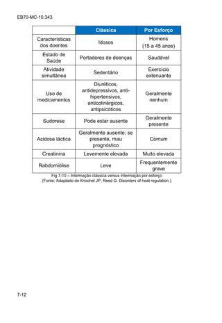 EB70-MC-10.343
7-12
Clássica Por Esforço
Características
dos doentes
Idosos
Homens
(15 a 45 anos)
Estado de
Saúde
Portadores de doenças Saudável
Atividade
simultânea
Sedentário
Exercício
extenuante
Uso de
medicamentos
Diuréticos,
antidepressivos, anti-
hipertensivos,
anticolinérgicos,
antipsicóticos
Geralmente
nenhum
Sudorese Pode estar ausente
Geralmente
presente
Acidose láctica
Geralmente ausente; se
presente, mau
prognóstico
Comum
Creatinina Levemente elevada Muito elevada
Rabdomiólise Leve
Frequentemente
grave
Fig 7-10 Intermação clássica versus intermação por esforço
(Fonte: Adaptado de Knochel JP, Reed G. Disorders of heat regulation.)
 