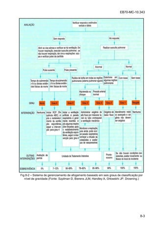 EB70-MC-10.343
8-3
Fig 8-2 Sistema de gerenciamento de afogamento baseado em seis graus de classificação por
nível de gravidade (Fonte: Szpilman D, Bierens JLM, Handley A, Orlowskhi JP. Drowning.)
 