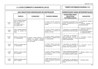 (OII) OBJETIVOS INDIVIDUAIS DE INSTRUÇÃO ORIENTAÇÃO PARA INTERPRETAÇÃO
						 SUGESTÕES PARA
			TAREFA CONDIÇÃO PADRÃO MÍNIMO OBJETIVOS ASSUNTOS
						 INTERMEDIÁRIOS
4-4
EB70-PP-11.012
Para o combate à baioneta,
entrar na posição de:
“Em guarda”;
“Em guarda curta”; e
“Em guarda alta”.
-Demonstrar as posiçõesde “Em
guarda”,“Emguardacurta”,e “Em
guarda alta”.
O militar deverá executar,
corretamente, a entrada em
posição.
2. LUTAS (COMBATE À BAIONETA) (GLO) TEMPO ESTIMADO DIURNO: 8 h
Q-101
(TE)
1. Princípios do combate à
baioneta.
2. Posições adotadas no
combate à baioneta.
Para o combate à baioneta,
mudar de posição e de
frente.
O instrutor deverá organizar os
militares em grupos, armados
com fuzil e baioneta e dispostos
em local amplo.
O militar deverá executar,
corretamente, a mudança de
posição e de frente.
Q-102
(TE)
Realizar a pontada a fundo
e o arrancamento.
O militar deverá executar,
corretamente, a pontada a fundo
e o arrancamento.
Q-103
(TE)
Realizar a pontada curta e
o arrancamento.
O militar deverá executar,
corretamente, a pontada curta e
o arrancamento.
Q-104
(TE)
Realizar a batida (à direita
ou à esquerda).
O militar deverá executar,
corretamente, a batida (à direita
ou à esquerda).
Q-105
(TE)
Realizar apancada vertical
com a coronha.
O militar deverá executar, corre-
tamente, a pancada vertical com
a coronha.
Q-106
(TE)
- Demonstrar os procedimentos
realizadosparamudardeposição.
3. Mudanças adotadas no
combate à baioneta:
a. mudança de posição; e
b. mudança de frente.
- Demonstrar as operações a
serem realizadas durante a
realização de pontada a fundo
e para o arrancamento.
4. Pontada a fundo e
arrancamento.
- Demonstrar as operações a
serem realizadas durante a
pontada curta e arrancamento.
5. Pontada curta e
arrancamento.
- Citar as finalidades das batidas.
- Demonstrar as operações a se-
rem realizadas durante a batida.
6. Batidas à direita e à es-
querda.
- Demonstrar as operações a
serem realizadas para a pancada
vertical.
7. Pancada vertical.
 