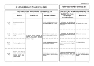 (OII) OBJETIVOS INDIVIDUAIS DE INSTRUÇÃO ORIENTAÇÃO PARA INTERPRETAÇÃO
						 SUGESTÕES PARA
			TAREFA CONDIÇÃO PADRÃO MÍNIMO OBJETIVOS ASSUNTOS
						 INTERMEDIÁRIOS
4-5
EB70-PP-11.012
2. LUTAS (COMBATE À BAIONETA) (GLO) TEMPO ESTIMADO DIURNO: 8 h
Realizar a pancada com o
coice.
- Demonstrar as operações a
serem realizadas para a pancada
com o coice.
O militar deverá executar, correta-
mente, a pancada com o coice.
Q-107
(TE)
8. Pancada com o coice.
Realizar a pancada hori-
zontal. O instrutor deverá organizar os
militares em grupos, armados
com fuzil e baioneta e dispostos
em local amplo.
O militar deverá executar, corre-
tamente, a pancada horizontal.
Q-108
(TE)
Realizar o golpe cortante.
O militar deverá executar, correta-
mente, o golpe cortante.
Q-109
(TE)
Realizar uma série com
batida, pontada a fundo,
pancada vertical com a
coronha, com o coice e
golpe cortante.
O militar deverá executar, corre-
tamente, a série de movimentos
prevista.
Q-110
(TE)
- Demonstrar as operações a
serem realizadas para a pancada
horizontal.
9. Pancada horizontal.
- Demonstrar as operações a
serem realizadas para o golpe
cortante.
10. Golpe cortante.
- Demonstrar as operações para a
realização de uma série com
batida, pontada, pancada e golpe
cortante.
11. Combinação da ponta-
da, batida, pancada e golpe
cortante.
 
