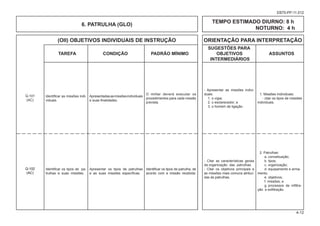 (OII) OBJETIVOS INDIVIDUAIS DE INSTRUÇÃO ORIENTAÇÃO PARA INTERPRETAÇÃO
						 SUGESTÕES PARA
			TAREFA CONDIÇÃO PADRÃO MÍNIMO OBJETIVOS ASSUNTOS
						 INTERMEDIÁRIOS
4-12
EB70-PP-11.012
6. PATRULHA (GLO)
TEMPO ESTIMADO DIURNO: 8 h
NOTURNO: 4 h
Identificar as missões indi-
viduais.
- Apresentar as missões indivi-
duais:
1. o vigia;
2. o esclarecedor; e
3. o homem de ligação.
O militar deverá executar os
procedimentos para cada missão
prevista.
Q-101
(AC)
1. Missões Individuais:
- citar os tipos de missões
individuais.
Identificar os tipos de pa-
trulhas e suas missões.
Apresentadasasmissõesindividuais
e suas finalidades.
Identificar os tipos de patrulha, de
acordo com a missão recebida.
Q-102
(AC)
2. Patrulhas:
a. conceituação;
b. tipos;
c. organização;
d. equipamento e arma-
mento;
e. objetivos;
f. missões; e
g. processos de infiltra-
ção e exfiltração.
- Citar as características gerais
da organização das patrulhas.
- Citar os objetivos principais e
as missões mais comuns atribuí-
das às patrulhas.
Apresentar os tipos de patrulhas
e as suas missões específicas.
 
