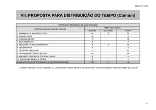 EB70-PP-11.012
7-1
INSTRUÇÃO INDIVIDUAL DE QUALIFICAÇÃO
MATÉRIAS DA INSTRUÇÃO COMUM
TEMPO ESTIMADO
DIURNO NOTURNO TOTAL
1. ARMAMENTO, MUNIÇÃO E TIRO 26 4 30
2. CAMUFLAGEM 4 4
3. COMUNICAÇÕES 18 18
4. MEIO AMBIENTE 2 2
5. MARCHAS E ESTACIONAMENTO 6 9 15
6. ORDEM UNIDA 8 8
7. TÉCNICAS ESPECIAIS 12 12
8. TREINAMENTO FÍSICO MILITAR 36 36
9. VALORES, DEVERES E ÉTICA MILITARES 6 6
10. EDUCAÇÃO MORAL E CÍVICA 2 2
SOMA DOS TEMPOS DESTINADOS À INSTRUÇÃO MILITAR 120 13 133
O tempo estimado é uma sugestão. O Comandante poderá alterá-lo de acordo com as necessidades e especificidades de sua OM.
VII. PROPOSTA PARA DISTRIBUIÇÃO DO TEMPO (Comum)
 
