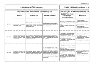(OII) OBJETIVOS INDIVIDUAIS DE INSTRUÇÃO ORIENTAÇÃO PARA INTERPRETAÇÃO
						 SUGESTÕES PARA
			TAREFA CONDIÇÃO PADRÃO MÍNIMO OBJETIVOS ASSUNTOS
						 INTERMEDIÁRIOS
8-7
EB70-PP-11.012
3. COMUNICAÇÕES (Comum) TEMPO ESTIMADO DIURNO: 18 h
Identificar as regras para
exploração rádio.
Em instrução em sala de aula, os
instruendos travarão contato e
praticarão as diversas regras para
exploração rádio.
-Executarasnormasbásicaspara
transmissão de uma mensagem
rádio; e
- Utilizar o alfabeto fonético inter-
nacional.
Acertaroalfabetofonéticointerna-
cional, associando os fonemas às
letras do alfabeto.
Q – 101
1. Exploração rádio:
a. alfabeto fonético interna-
cional;
b. contramedidas eletrôni-
cas; e
c. prescrições rádio.
2. Transmissão de uma men-
sagem simples.
Identificarosequipamentos
rádio do Grupo I e II, bem
como as partes e peças
componentes.
Em instrução em sala de aula, serão
expostos diversos tipos de equipa-
mentorádio,seusacessóriosesuas
partes componentes.
- Identificar os componentes ex-
ternos dos equipamentos rádio.
- Identificar as finalidades dos di-
versostiposdechavesecontroles
dos equipamentos rádio.
- Executar a manutenção dos
equipamentos rádio.
Osintruendosdevemsaberidenti-
ficar 80% dos itens expostos, bem
como a finalidade das chaves e
dos controles.
Q – 102
3. Equipamentos rádio exis-
tentes (Grupo I e II):
a. componentes externos;
b. finalidade das diversas
chaves e controles; e
c. manutenção de 1º escalão.
Q – 103
- Identificar a sequência correta
para montar e sintonizar os equi-
pamentos rádio.
-Executarasmedidasdeseguran-
ça necessárias para não danificar
os equipamentos durante sua
sintonia.
- Pré-sintonizar frequências al-
ternativas ou de emergência em
equipamentos que possuam essa
característica.
4. Sintonia dos equipamentos
rádio da unidade (Grupo I e II):
a. montagem;
b. sintonia e pré-sintonia; e
c. medidas de segurança.
Sintonizar e operar os
equipamentos rádio do
Grupo I e II
Em instrução na sala de aula, os
instruendosdeverãoaprendercomo
sintonizar os equipamentos rádio.
Os instruendos deverão, ao tér-
mino da instrução, em esquema
de rodízio, sintonizar os diversos
equipamentos rádio e transmitir
uma mensagem em claro.Atarefa
estará cumprida se o instruendo
receberarespostadamensagem,
enviada por um auxiliar da equipe
de instrução.
 