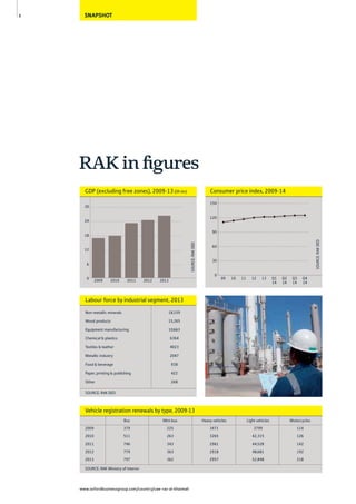 SNAPSHOT
www.oxfordbusinessgroup.com/country/uae-ras-al-khaimah
8
RAK in ﬁgures
SOURCE: RAK Ministry of Interior
Bus Mini-bus Heavy vehicles Light vehicles Motorcycles
2009 379 225 3471 3799 114
2010 511 263 3265 42,315 126
2011 746 343 2961 44,528 142
2012 779 363 2918 48,681 192
2013 797 362 2957 52,848 218
Vehicle registration renewals by type, 2009-13
SOURCE:RAKDED
Consumer price index, 2009-14
0
30
60
90
120
150
Q4
14
Q3
14
Q2
14
Q1
14
1312111009
GDP (excluding free zones), 2009-13 (Dh bn) SOURCE:RAKDED
0
6
12
18
24
30
20132012201120102009
SOURCE: RAK DED
Non-metallic minerals 18,159
Wood products 15,265
Equipment manufacturing 10,663
Chemical & plastics 6364
Textiles & leather 4023
Metallic industry 2047
Food & beverage 938
Paper, printing & publishing 422
Other 268
Labour force by industrial segment, 2013
 