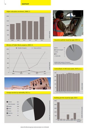 SNAPSHOT
www.oxfordbusinessgroup.com/country/uae-ras-al-khaimah
10
Central Bank of UAE total assets, 2014 (Dh bn)
SOURCE:CBUAE
0
70
140
210
280
350
Dec.Nov.Oct.Sept.Aug.JulyJuneMayApr.Mar.Feb.Jan.
Auto
Cargo & transport
Other
Fire
Theft & life
90
4
4
2
1
Insurance policies issued by type, 2013 (%)*
SOURCE: RAK Chamber of Commerce
*Figures have been rounded up so do not equal 100
Higher education enrolment, 2008-13
SOURCE:MHESR
0
800
1600
2400
3200
4000
201320122011201020092008
German
Other European
Russian
British
French
American
Other
48.2
22.4
18.8
7.4
1.6
1
0.6
Foreign tourists by nationality, 2013 (%)
SOURCE:RAKTourismDevelopmentAuthoritySOURCE:RAKDED
Ministry of Public Works projects, 2009-13
0
240
480
720
960
1200
Total cost (Dh m)Number of projects
20132012201120102009
Building permits issued by type, 2014
SOURCE:RAKMunicipality
0
600
1200
1800
2400
3000
Community
housing
OtherRepairExtensionGovt.Comm.Villa
 