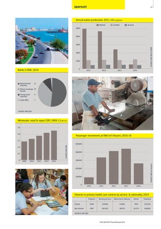 THE REPORT Ras Al Khaimah 2015
11SNAPSHOT
National bank
branches
Money exchange
houses
Foreign bank
branches
Head office
31
22
6
1
Banks in RAK, 2014
SOURCE: RAK DED
Wholesale, retail & repair GDP, 2009-13 (Dh bn)
SOURCE:RAKDED
0
0.7
1.4
2.1
2.8
3.5
20132012201120102009
SOURCE: RAK DED
Pregnant Nursing services Maternity & childcare Dental Treatment
Emirati 6248 224,061 22,865 7830 155,545
Non-Emirati 7067 401,697 28,670 16,270 344,065
Patients in primary health care centres by service & nationality, 2014
Annual water production, 2011-14 (m gallons)
SOURCE:RAKDED&FEWA
0
1000
2000
3000
4000
5000
BurairatGhalilahNakheel
2014201320122011
Passenger movements at RAK Int'l Airport, 2010-14
SOURCE:RAKInt'lAirport
0
100,000
200,000
300,000
400,000
500,000
20142013201220112010
 