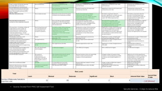 • Source: Excerpt from FFIEC Self Assessment Tool
Security Services – 5 steps to reduce Risk
 