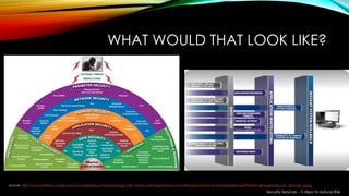 WHAT WOULD THAT LOOK LIKE?
Source: http://www.antiexecutable.com.au/LayeredSecurityDiagram.jpg http://www.northropgrumman.com/AboutUs/Contracts/ManagedServices/PublishingImages/Security_Services_lg.jpg
Security Services – 5 steps to reduce Risk
 