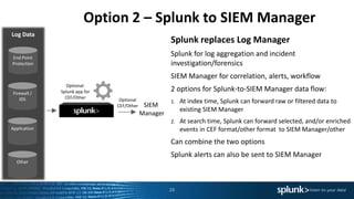 26
End Point
Protection
Firewall /
IDS
Application
Other
Log Data
Option 2 – Splunk to SIEM Manager
SIEM
Manager
Splunk replaces Log Manager
Splunk for log aggregation and incident
investigation/forensics
SIEM Manager for correlation, alerts, workflow
2 options for Splunk-to-SIEM Manager data flow:
1. At index time, Splunk can forward raw or filtered data to
existing SIEM Manager
2. At search time, Splunk can forward selected, and/or enriched
events in CEF format/other format to SIEM Manager/other
Can combine the two options
Splunk alerts can also be sent to SIEM Manager
Optional
CEF/Other
Optional:
Splunk app for
CEF/Other
 