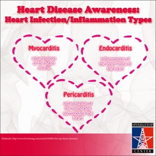 Heart Disease Awareness:
Heart Infection/Inflammation Types
Sources: http://www.livestrong.com/article/63004-list-top-heart-diseases/
EndocarditisMyocarditis
Pericarditis
inflammation of
the inner lining of
the heart
inflammation
of the heart
muscle
inflammation of
the membrane
surrounding the
heart
 