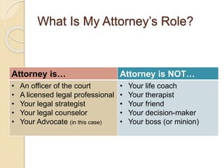 What Is My Attorney’s Role?
Attorney is… Attorney is NOT…
• An officer of the court
• A licensed legal professional
• Your legal strategist
• Your legal counselor
• Your Advocate (in this case)
• Your life coach
• Your therapist
• Your friend
• Your decision-maker
• Your boss (or minion)
 