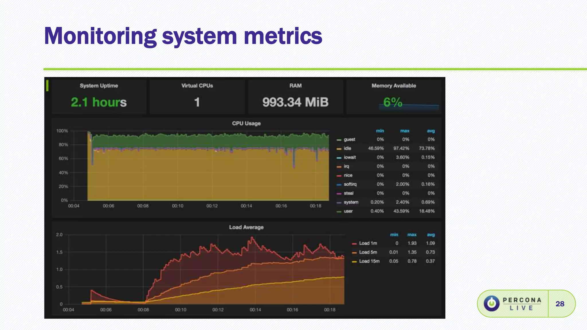 Monitoring system metrics
28
 